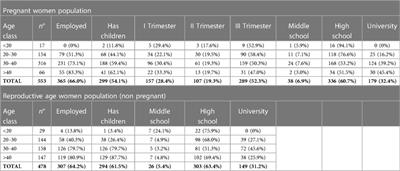Vaccine hesitancy and knowledge regarding maternal immunization among reproductive age women in central Italy: a cross sectional study